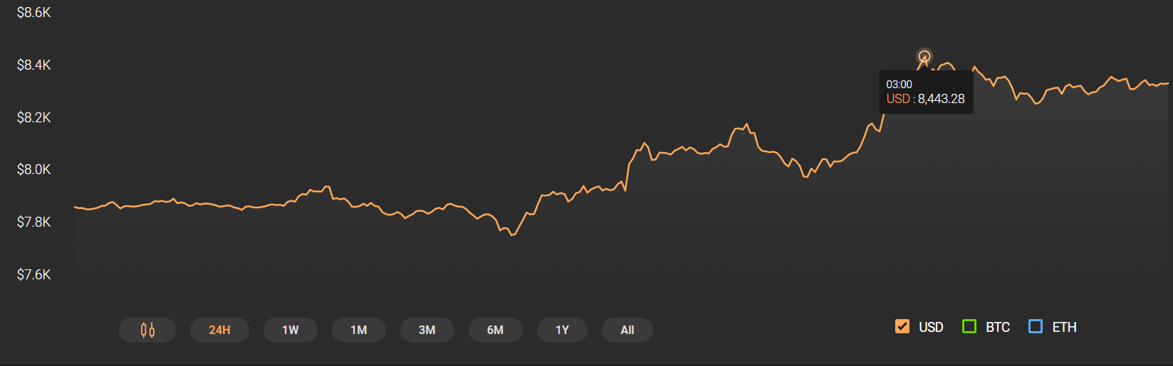 Bitcoin Price